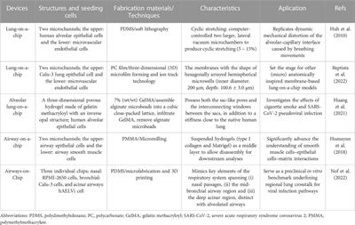 Emerging toolset of three-dimensional pulmonary cell culture models for simulating lung pathophysiology towards mechanistic elucidation and therapeutic treatment of SARS-COV-2 infection